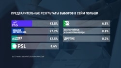 В Польше партия "Право и справедливость" выиграла выборы в парламент, но не получила большинства в Сенате